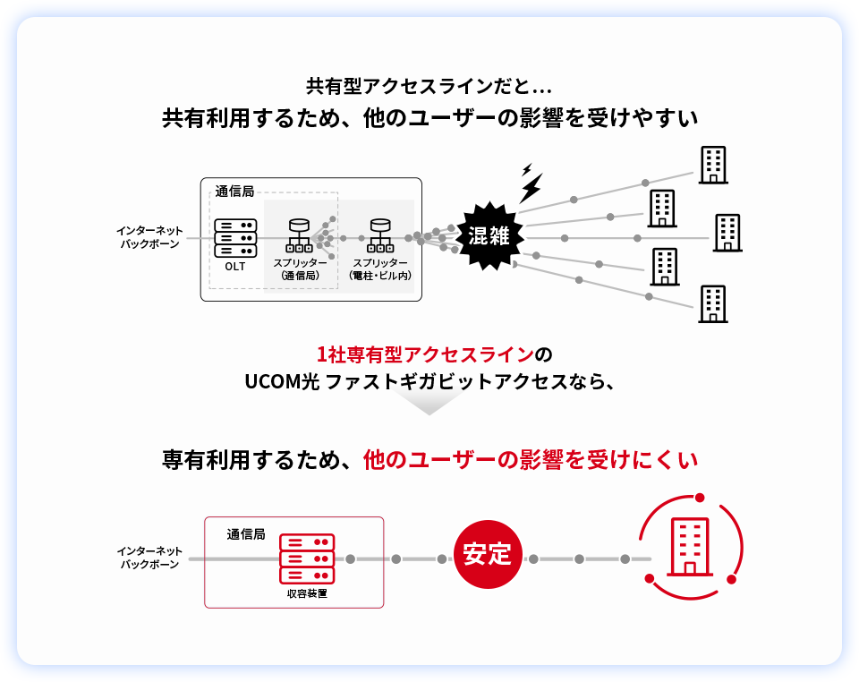 共有型アクセスラインだと…共有利用するため、他のユーザーの影響を受けやすい