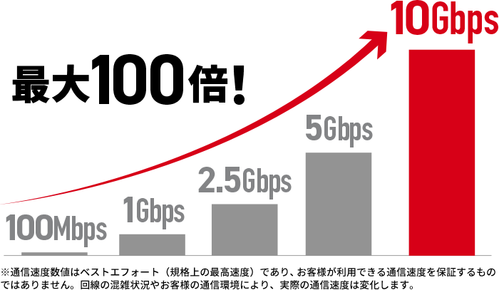 ※通信速度数値はベストエフォート（規格上の最高速度）であり、お客様が利用できる通信速度を保証するものではありません。回線の混雑状況やお客様の通信環境により、実際の通信速度は変化します。