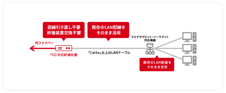 さらに 工事不要で簡単増速