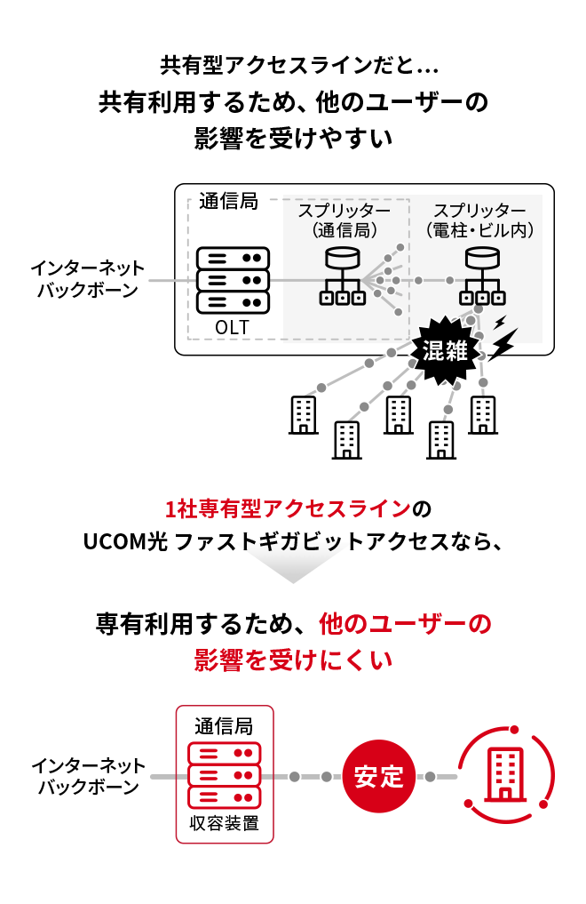 共有型アクセスラインだと…共有利用するため、他のユーザーの影響を受けやすい