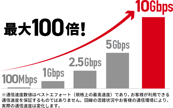 ※通信速度数値はベストエフォート（規格上の最高速度）であり、お客様が利用できる通信速度を保証するものではありません。回線の混雑状況やお客様の通信環境により、実際の通信速度は変化します。