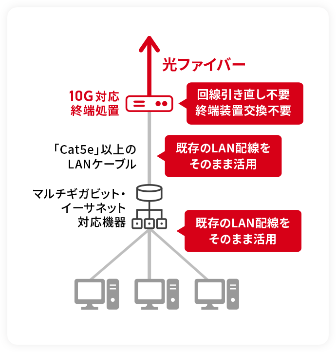 さらに 工事不要で簡単増速