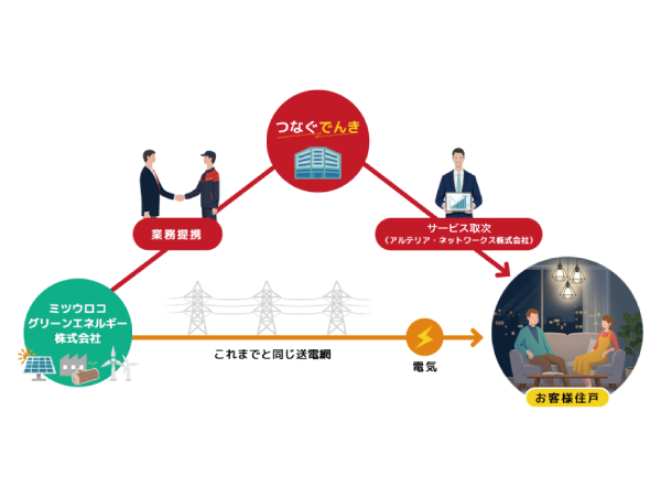 家庭の電気料金負担軽減を支援<br />
電力小売サービス「つなぐでんき」の専有部(各住戸)提供を開始