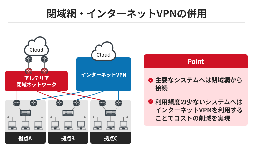 閉域網インターネットVPNの併用