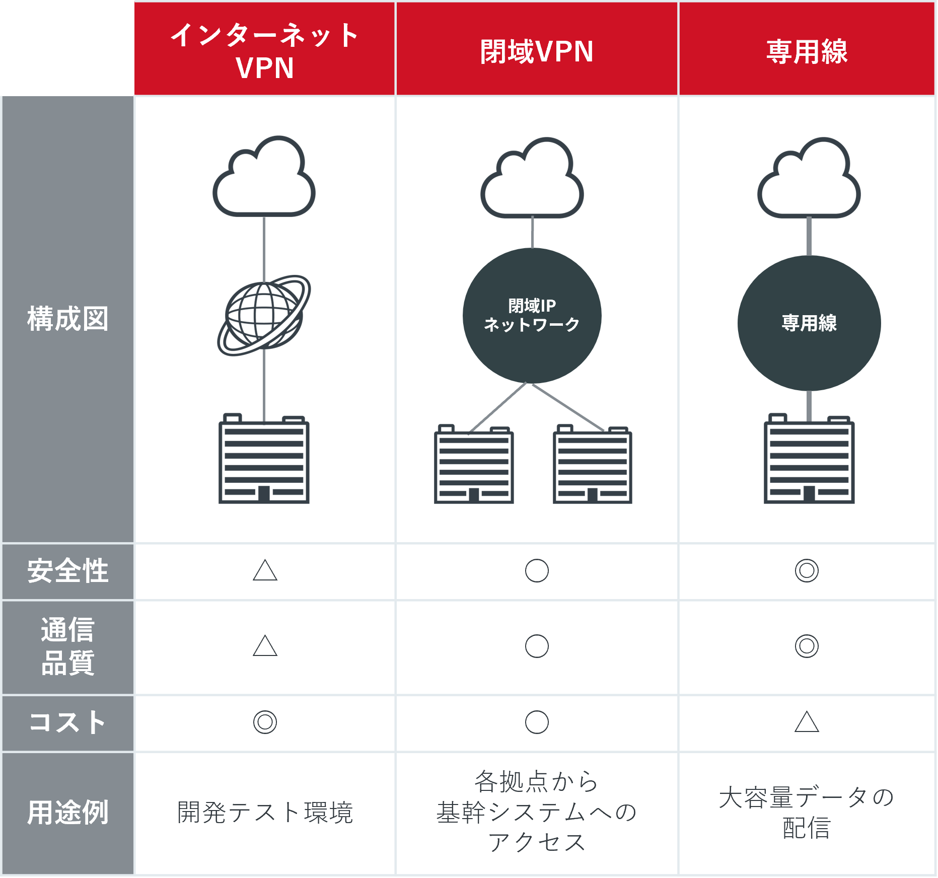 クラウド接続の3つの方法とそれぞれの比較