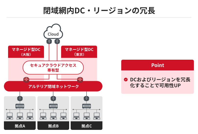 閉域網内DCリージョンの冗長