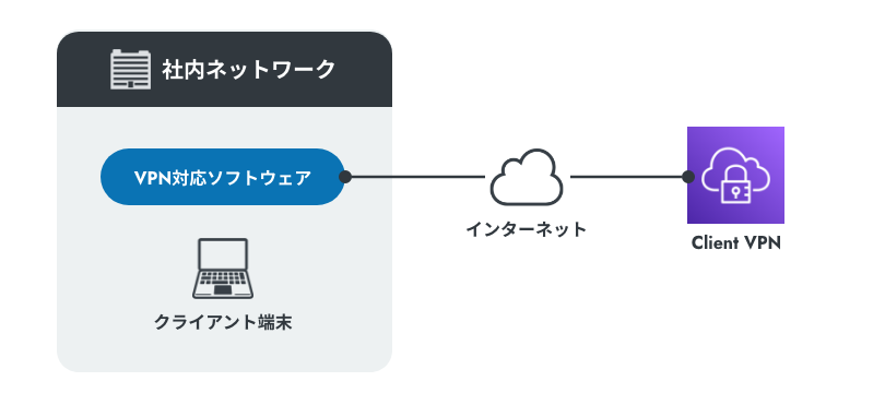 AWS Client VPN