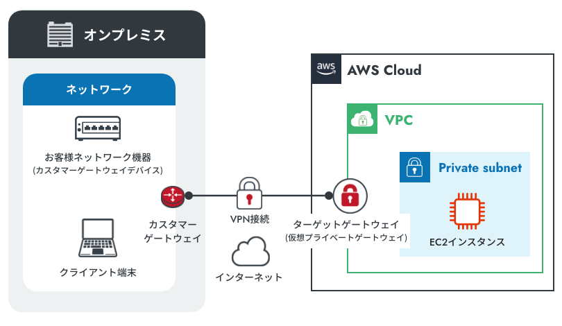 AWS Site-to-Site VPN