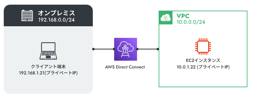 AWS Direct Connect