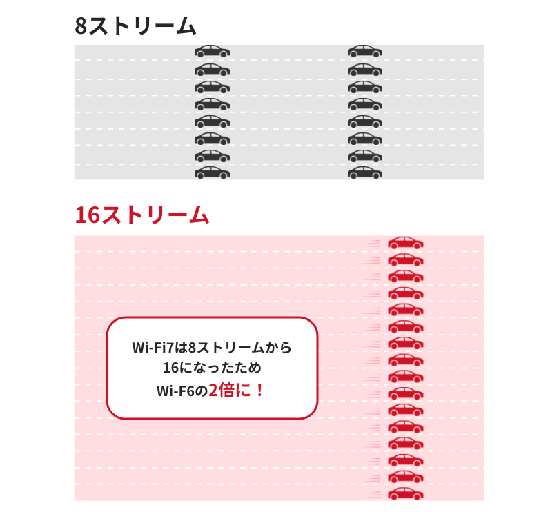 Wi-Fi7　ストリーム数