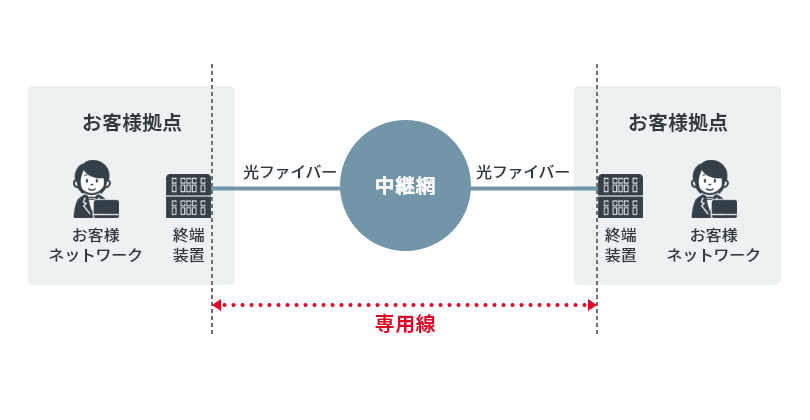 専用線とは？仕組みや用途、VPN・閉域網との違いから事例まで | アルテリア・ネットワークス株式会社