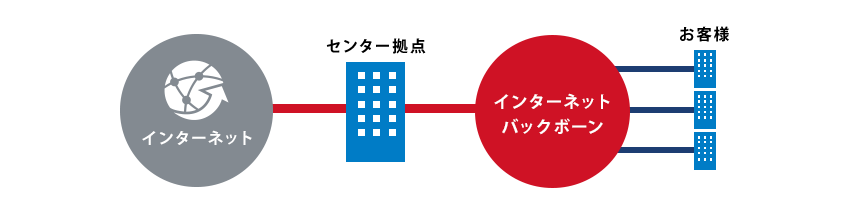 輻輳によるインターネット遅延を解消したい アルテリア ネットワークス株式会社